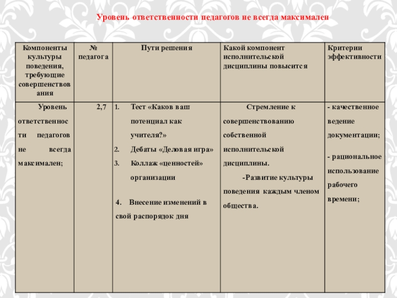 Презентация Развитие культуры поведения персонала Уровень ответственности педагогов не всегда максимален Уровень ответственности педагогов не всегда максимален