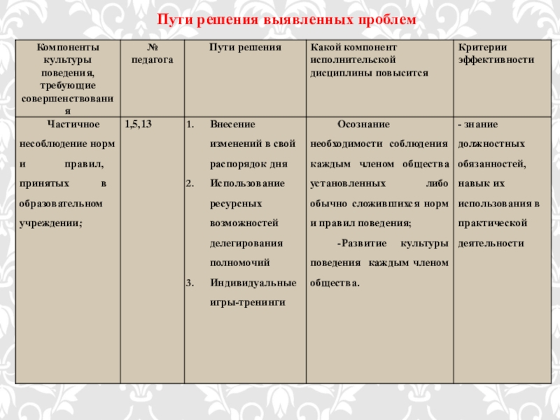 Презентация Развитие культуры поведения персонала Пути решения выявленных проблем Пути решения выявленных проблем