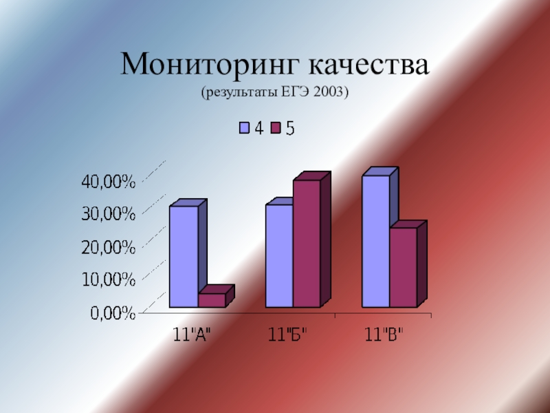 Открытый урок в 7 классе. Функция. Графики. Исследование функции Мониторинг качества (результаты ЕГЭ 2003) Мониторинг качества (результаты ЕГЭ 2003)
