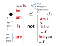Схема-презентация для учащихся Времена английского глагола