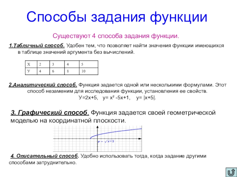 Презентация по математике на тему Числовые функции (10 класс) Способы задания функции Существуют 4 Способы задания функции Существуют 4