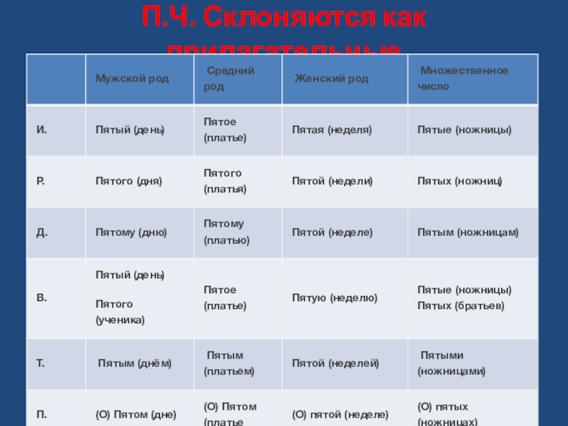 Презентация по русскому языку на тему Порядковые числительные П.Ч. Склоняются как прилагательные П.Ч. Склоняются как прилагательные