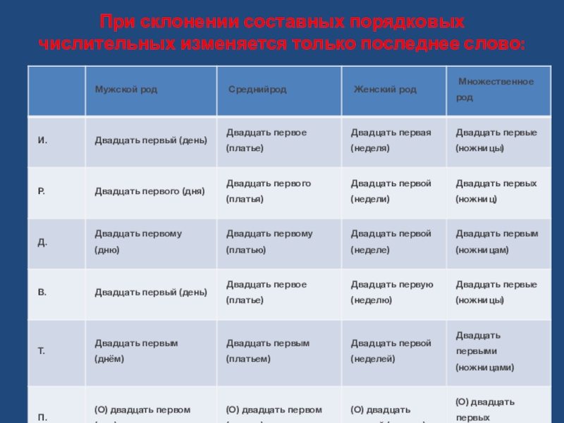 Презентация по русскому языку на тему Порядковые числительные При склонении составных порядковых числительных изменяется только последнее слово: При склонении составных порядковых числительных изменяется только последнее слово: