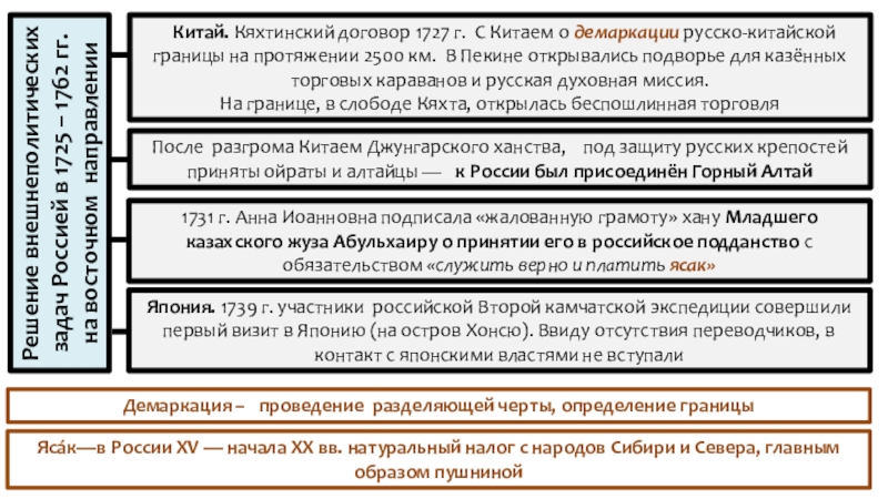 Презентация по истории Внешняя политика России в 1725 – 1762 гг. (8 класс) Решение внешнеполитических задач Россией в 1725 – 1762 гг.на восточном направлении Решение внешнеполитических задач Россией в 1725 – 1762 гг.на восточном направлении Китай. Кяхтинский договор 1727 г. С