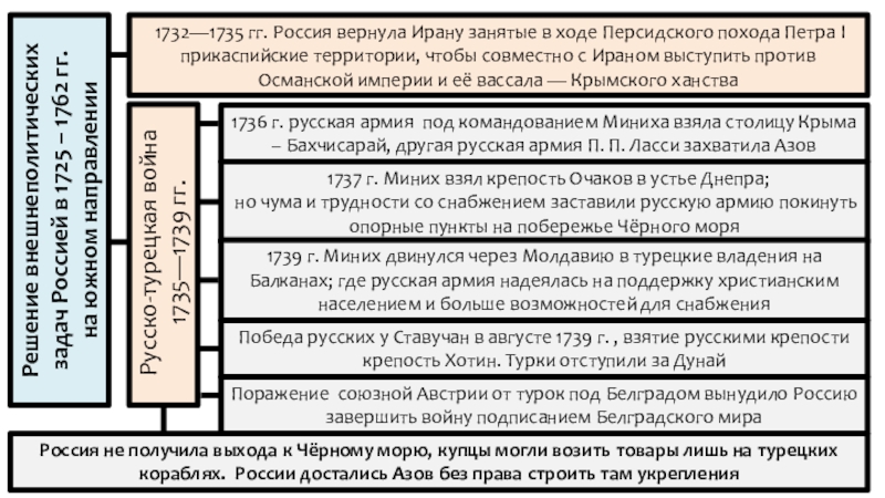 Презентация по истории Внешняя политика России в 1725 – 1762 гг. (8 класс) Решение внешнеполитических задач Россией в 1725 – 1762 гг.на южном направлении Решение внешнеполитических задач Россией в 1725 – 1762 гг.на южном направлении 1732—1735 гг. Россия вернула Ирану занятые
