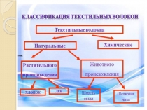 Презентация по технологии на тему: Текстильные материалы и их свойства