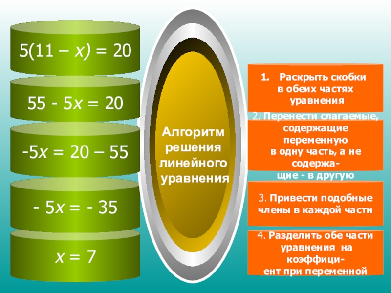 Презентация по алгебре на тему Алгоритм решения линейного уравнения(7 класс) 5(11 – х) = 20х = 7- 5х = - 354. 5(11 – х) = 20х = 7- 5х = - 354. Разделить обе части уравнения на коэффици-ент