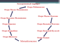 Исследование по истории родного края:Экскурсионный маршрут.Озера Заволжья