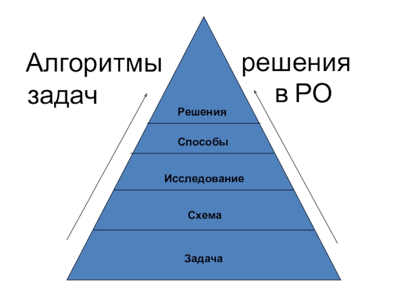 Презентация Адаптация идей современных технологий в старшей школе (Алгоритмы решения задач в развивающем обучении) РешенияСпособыИсследованиеСхемаЗадача Алгоритмырешениязадачв РО РешенияСпособыИсследованиеСхемаЗадача Алгоритмырешениязадачв РО