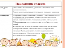 Презентация по русскому языку на тему Наклонения глагола