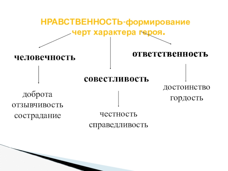 Презентация по литературе по теме:Нравственное взросление героя в суровых условиях.Джек Лондон Сказание о Кише 5 класс НРАВСТВЕННОСТЬ-формирование черт характера героя.человечностьсовестливостьответственностьдобротаотзывчивость состраданиечестностьсправедливостьдостоинствогордостьответственностьответственность НРАВСТВЕННОСТЬ-формирование черт характера героя.человечностьсовестливостьответственностьдобротаотзывчивость состраданиечестностьсправедливостьдостоинствогордостьответственностьответственность