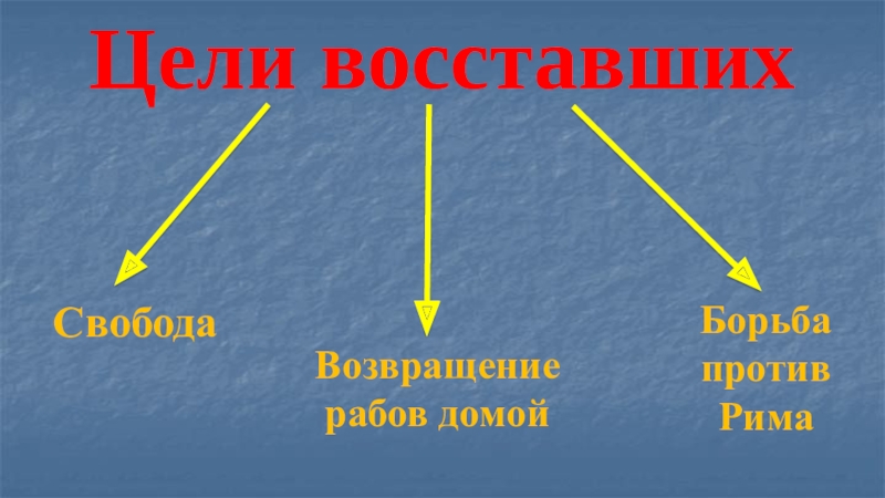 Презентация урока по теме: Восстание Спартака (5 класс ФГОС) Цели восставших СвободаВозвращение рабов домойБорьба против Рима Цели восставших СвободаВозвращение рабов домойБорьба против Рима