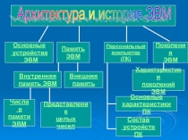 Опорные конспекты в виде презентации Архитектура ЭВМ