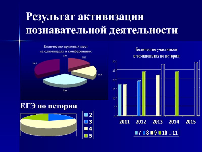 Презентация по истории на тему: Образовательное путешествие как способ мотивации в процессе обучения на уроках истории (5-11 класс)) Результат активизации познавательной деятельностиЕГЭ по истории Результат активизации познавательной деятельностиЕГЭ по истории