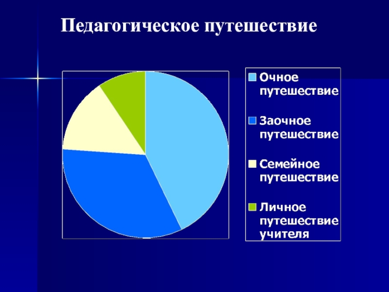 Презентация по истории на тему: Образовательное путешествие как способ мотивации в процессе обучения на уроках истории (5-11 класс)) Педагогическое путешествие Педагогическое путешествие