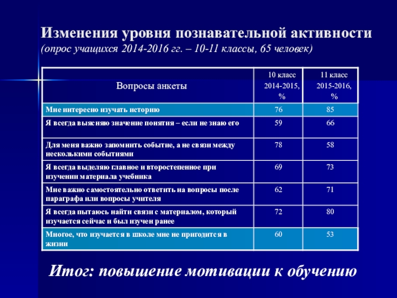 Презентация по истории на тему: Образовательное путешествие как способ мотивации в процессе обучения на уроках истории (5-11 класс)) Изменения уровня познавательной активности (опрос учащихся 2014-2016 гг. – 10-11 классы, Изменения уровня познавательной активности (опрос учащихся 2014-2016 гг. – 10-11 классы, 65 человек)Итог: повышение мотивации к
