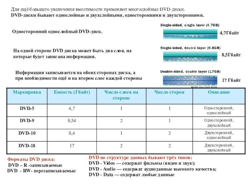 Презентация по информатике для 10 класса по теме Программно-технические системы реализации информационных процессов Информация записывается на обоих сторонах диска, а при необходимости ещё и Информация записывается на обоих сторонах диска, а при необходимости ещё и на втором слое каждой стороныДля ещё
