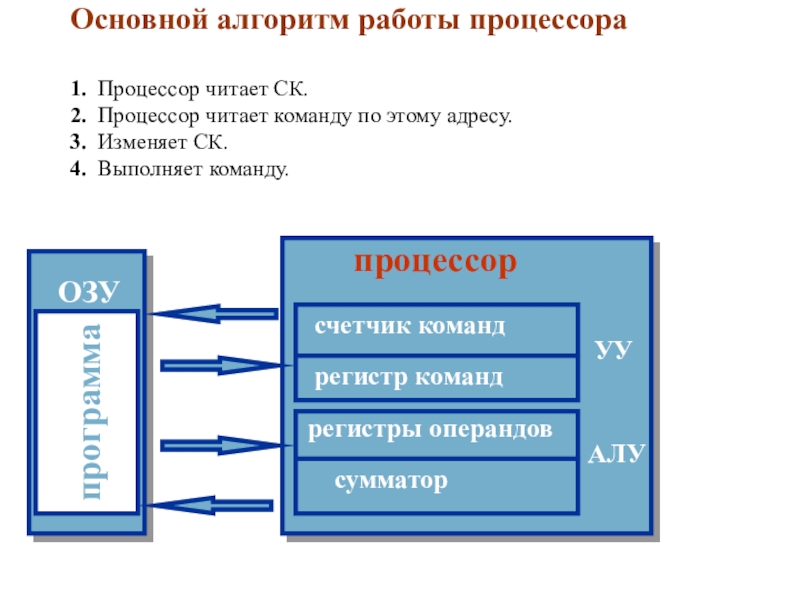 Презентация по информатике для 10 класса по теме Программно-технические системы реализации информационных процессов программа ОЗУ процессор счетчик программа ОЗУ процессор