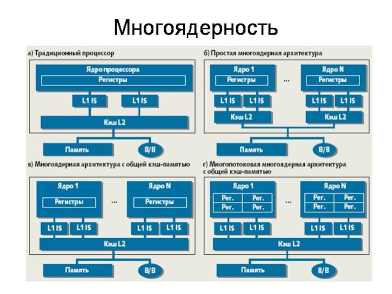 Презентация по информатике для 10 класса по теме Программно-технические системы реализации информационных процессов