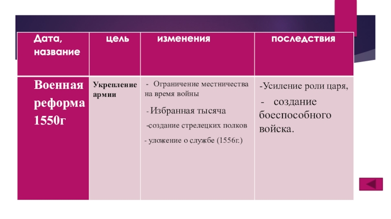 Презентация по истории России на тему Иван Грозный. Начало Укрепление армии Ограничение местничества на время войны- Избранная тысяча-создание стрелецких полков- Укрепление армии Ограничение местничества на время войны- Избранная тысяча-создание стрелецких полков- уложение о службе (1556г.) -Усиление роли