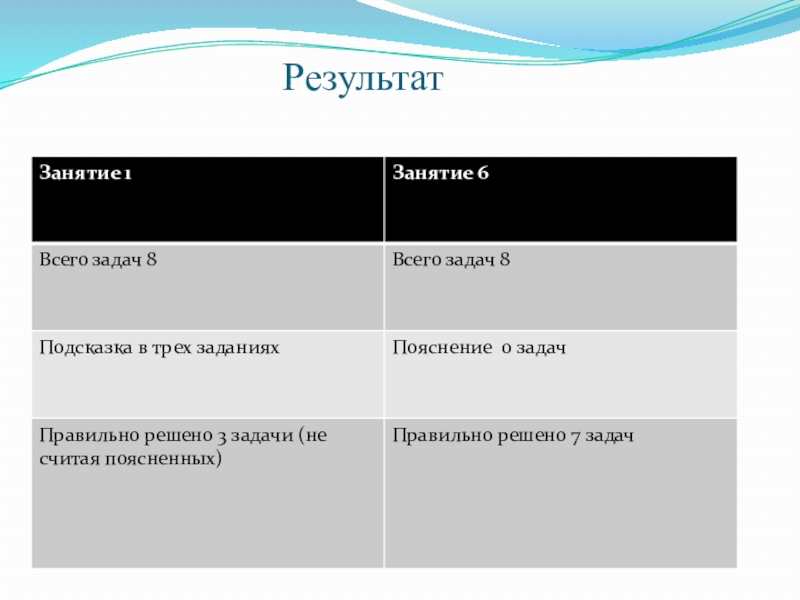 Презентация к проекту Формирование геометрических навыков у младших школьников Результат Результат