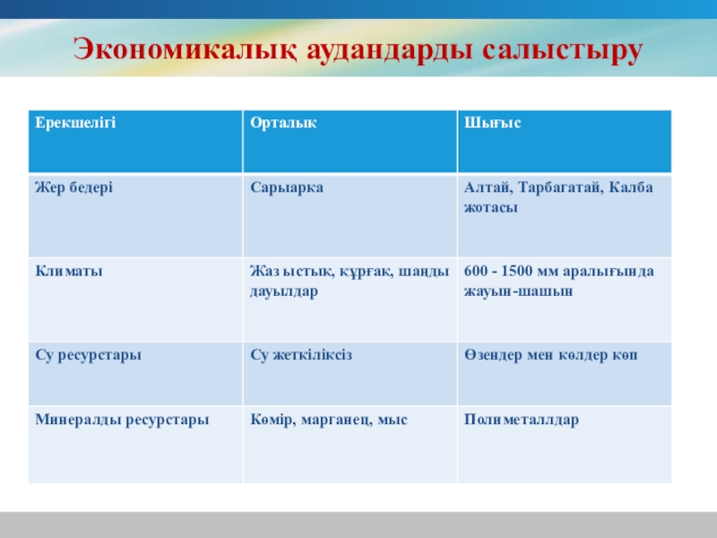 Презентация по географии на тему Шығыс Қазақстан Экономикалық аудандарды салыстыру Экономикалық аудандарды салыстыру