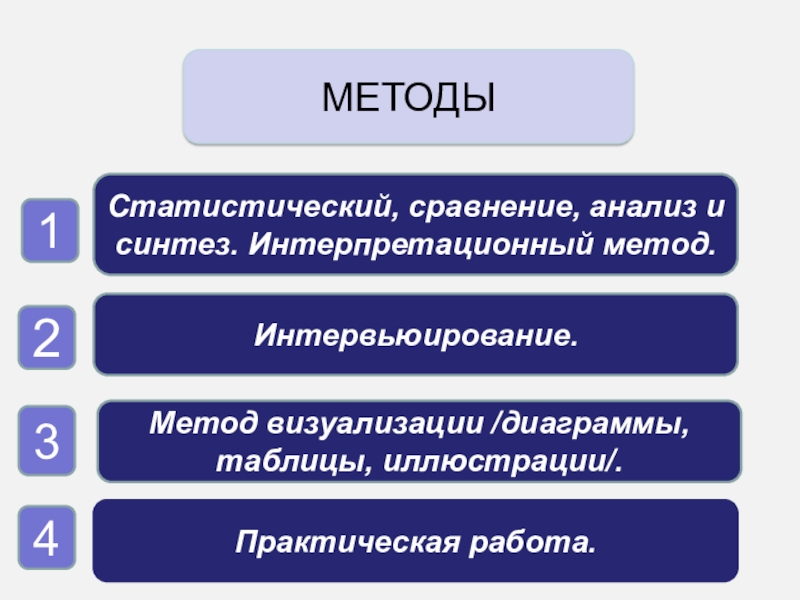 Презентация Проектно-исследовательская работа Тема работы: Исследование возможностей создания стилизованного национального костюма нганасан Статистический, сравнение, анализ и синтез. Интерпретационный метод.Интервьюирование.Практическая работа.123Метод визуализации /диаграммы, таблицы, иллюстрации/.4МЕТОДЫ Статистический, сравнение, анализ и синтез. Интерпретационный метод.Интервьюирование.Практическая работа.123Метод визуализации /диаграммы, таблицы, иллюстрации/.4МЕТОДЫ