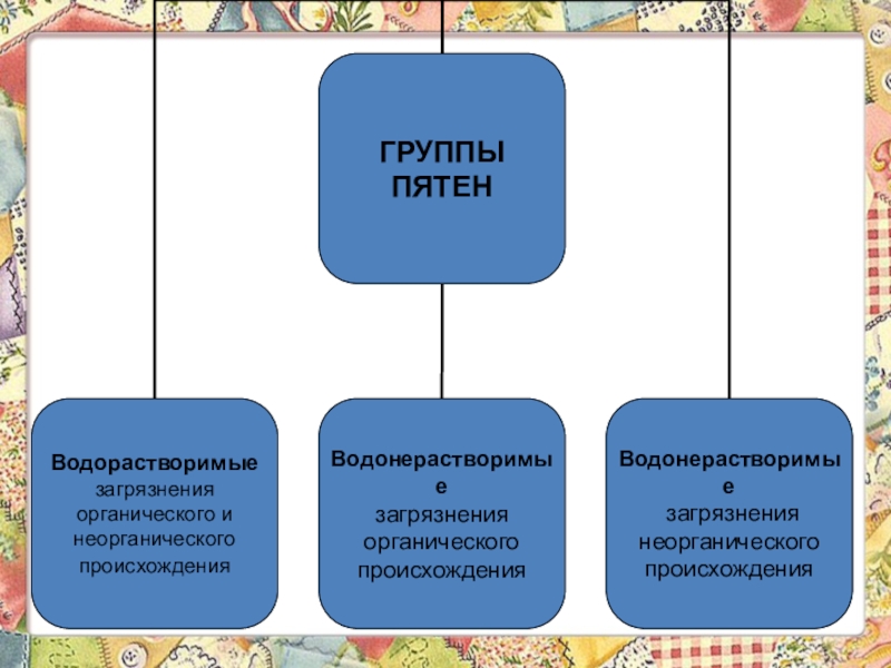 Презентация 6 класс технологии Теме: Уход за одеждой из шерстяных и шелковых тканей. Экскурсия в историю стирки.