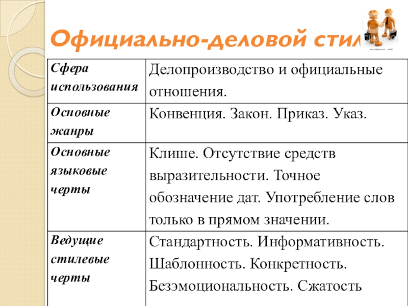 Презентация по русскому языку на тему Официально-деловой стиль Официально-деловой стиль
