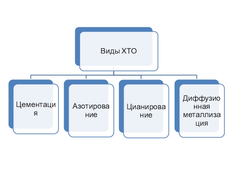 Презентация по материаловедение к практическому занятию Определение химико-термической обработки стали