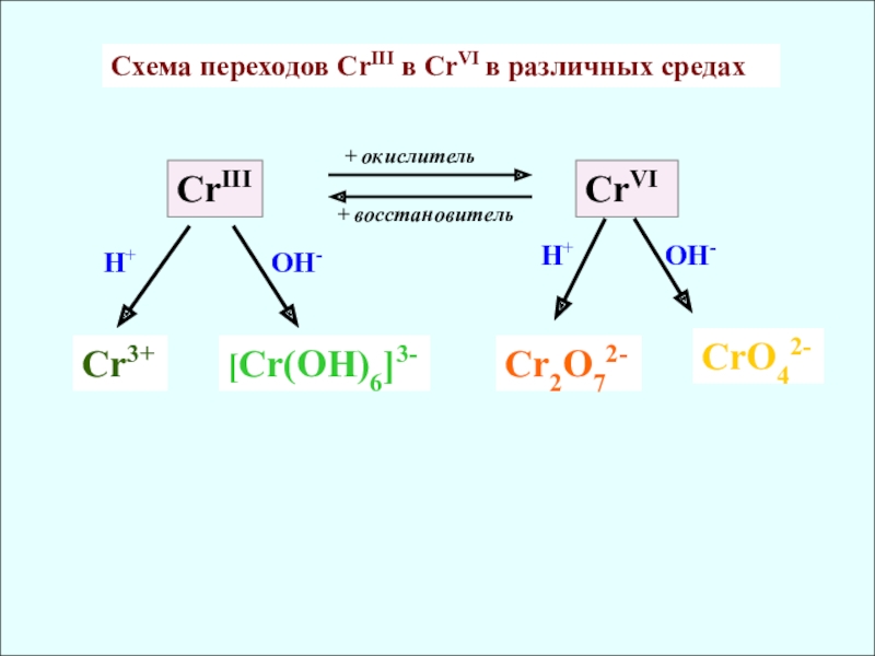 Какой процесс окисление или восстановление отражает схема cr 6 3e cr 3