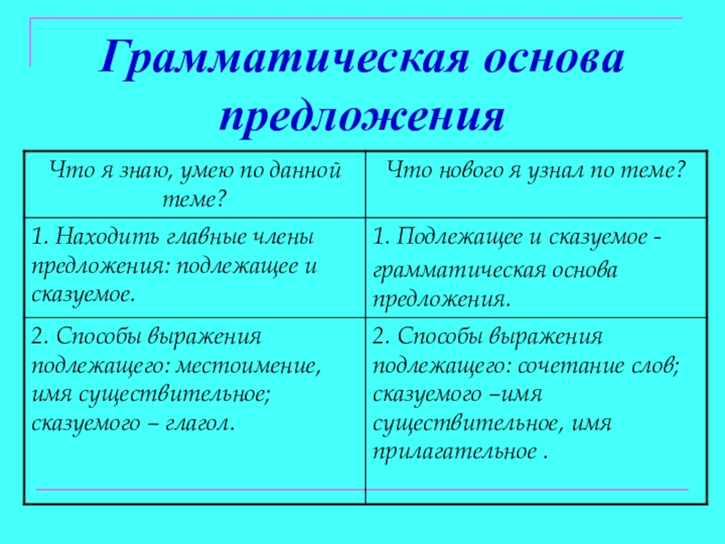 Презентация по русскому языку на тему Главные члены предложения (5 класс) Грамматическая основа предложения Грамматическая основа предложения