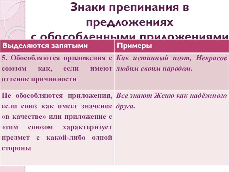 Презентация по русскому языку Простое осложненное предложение. Обособление определений и приложений. Обобщение Знаки препинания в предложениях с обособленными приложениями Знаки препинания в предложениях с обособленными приложениями