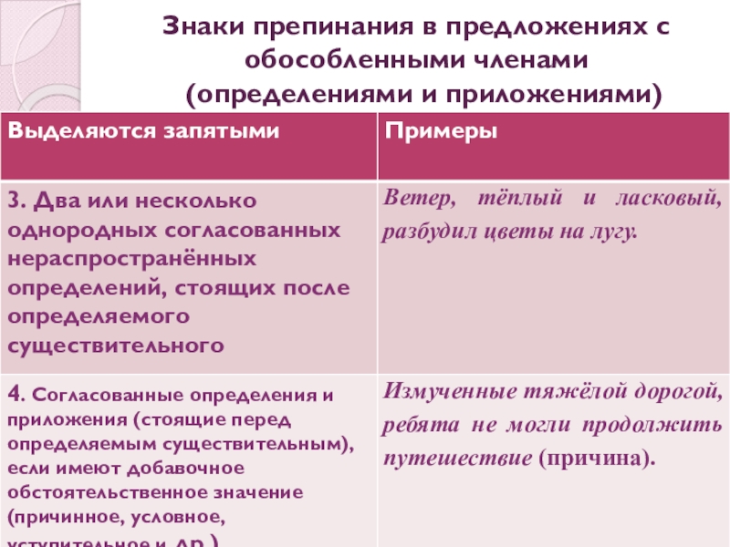 Презентация по русскому языку Простое осложненное предложение. Обособление определений и приложений. Обобщение Знаки препинания в предложениях с обособленными членами (определениями и приложениями) Знаки препинания в предложениях с обособленными членами (определениями и приложениями)