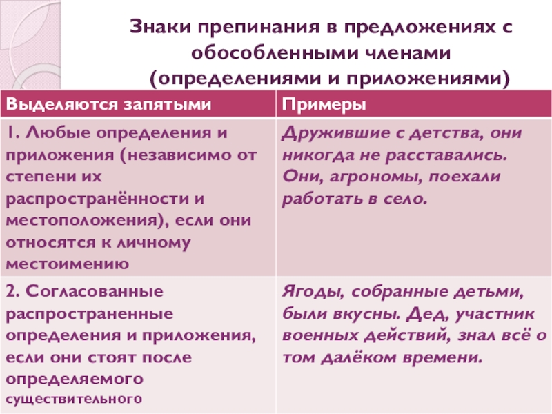 Презентация по русскому языку Простое осложненное предложение. Обособление определений и приложений. Обобщение Знаки препинания в предложениях с обособленными членами (определениями и приложениями) Знаки препинания в предложениях с обособленными членами (определениями и приложениями)