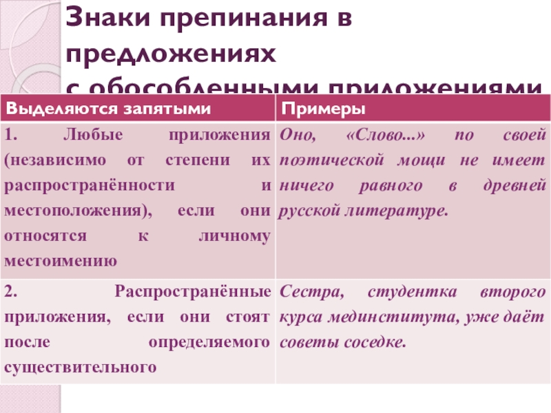 Презентация по русскому языку Простое осложненное предложение. Обособление определений и приложений. Обобщение Знаки препинания в предложениях с обособленными приложениями Знаки препинания в предложениях с обособленными приложениями