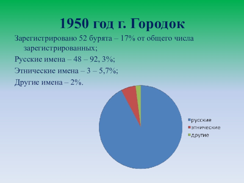 Презентация Существует ли мода на имена? 1950 год г. ГородокЗарегистрировано 52 бурята – 17% от общего числа 1950 год г. ГородокЗарегистрировано 52 бурята – 17% от общего числа зарегистрированных;Русские имена – 48 – 92,