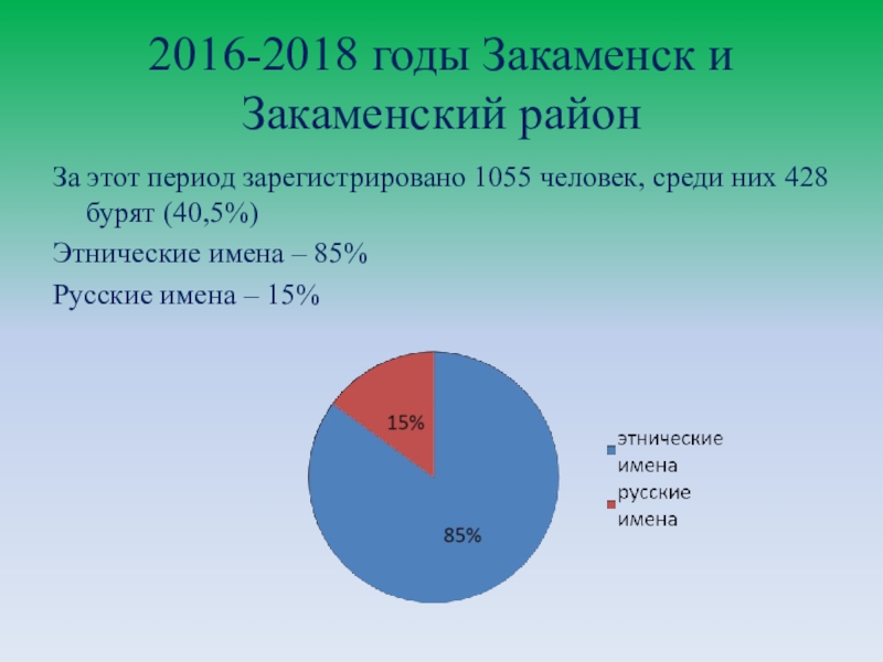 Презентация Существует ли мода на имена? 2016-2018 годы Закаменск и Закаменский районЗа этот период зарегистрировано 1055 человек, 2016-2018 годы Закаменск и Закаменский районЗа этот период зарегистрировано 1055 человек, среди них 428 бурят (40,5%)Этнические имена