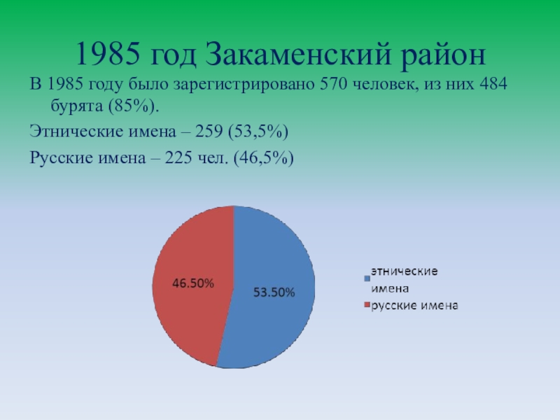 Презентация Существует ли мода на имена? 1985 год Закаменский районВ 1985 году было зарегистрировано 570 человек, из 1985 год Закаменский районВ 1985 году было зарегистрировано 570 человек, из них 484 бурята (85%).Этнические имена –