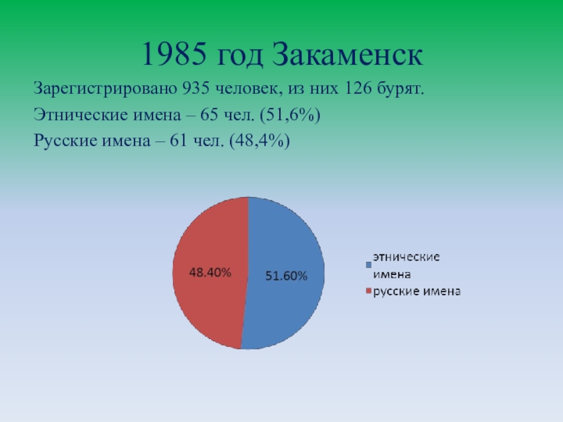 Презентация Существует ли мода на имена? 1985 год ЗакаменскЗарегистрировано 935 человек, из них 126 бурят. Этнические имена 1985 год ЗакаменскЗарегистрировано 935 человек, из них 126 бурят. Этнические имена – 65 чел. (51,6%)Русские имена –