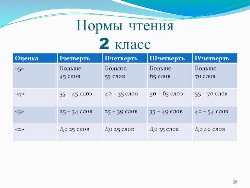 Техника чтения 2 класс нормативы. Норма техники чтения 2 класс 1 четверть ФГОС. Техника чтения 2 класс 1 четверть норма по ФГОС школа России. Норма техника чтения 2 класс норма по ФГОС школа России. Нормы чтения 4 кл школа России ФГОС.