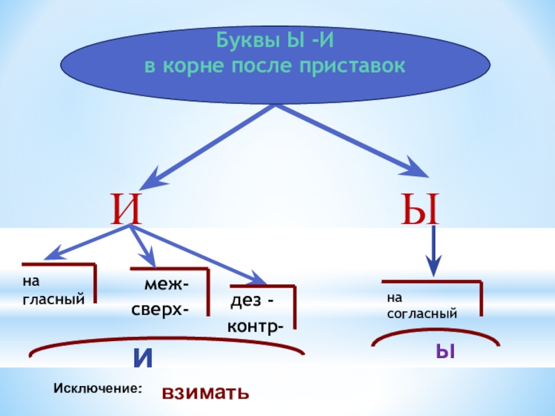 Презентация по русскому языку на тему Буквы Ы и И после приставок на согласный ЫИна гласныймеж-сверх-дез -контр-ина согласныйыИсключение: взиматьБуквы Ы -И в корне после приставок ЫИна гласныймеж-сверх-дез -контр-ина согласныйыИсключение: взиматьБуквы Ы -И в корне после приставок