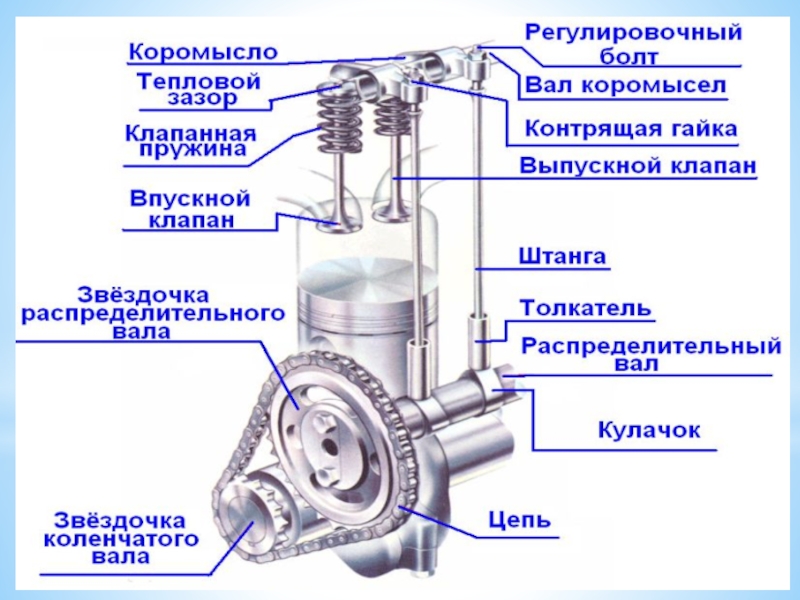 Методическая разработка урока по предмету МДК 01.01. Устройство автомобилей на тему: Газораспределительный механизм двигателя