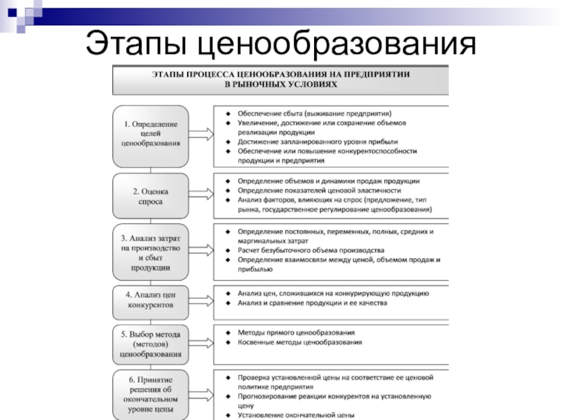 Ценообразование продукции. Последовательность этапов ценообразования на предприятии. Последовательность этапов механизма ценообразования. Схема этапов ценообразования на предприятии. Процесс ценообразования схема.