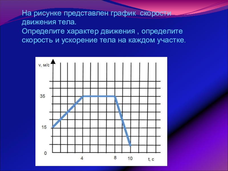 Урок обобщения и систематизации знаний по теме: Физика – наука о природе На рисунке представлен график скорости движения тела.Определите характер движения , определите На рисунке представлен график скорости движения тела.Определите характер движения , определите скорость и ускорение тела на каждом