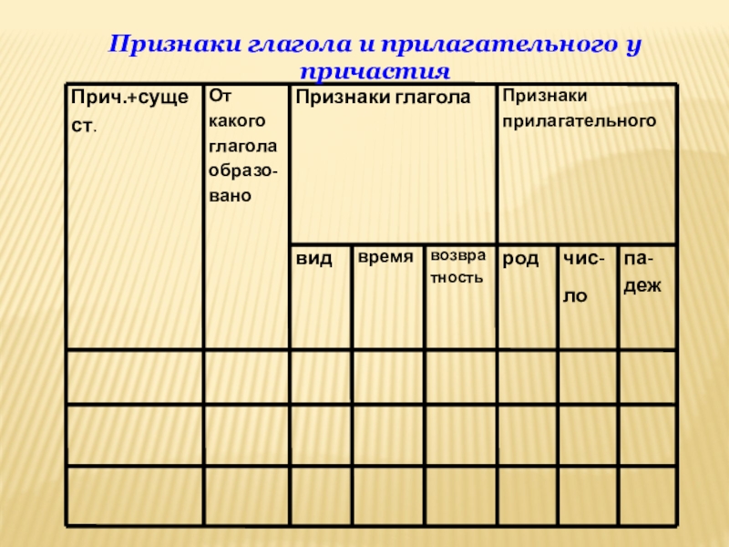 Презентация по русскому языку на тему Причастие Признаки глагола и прилагательного у причастия Признаки глагола и прилагательного у причастия