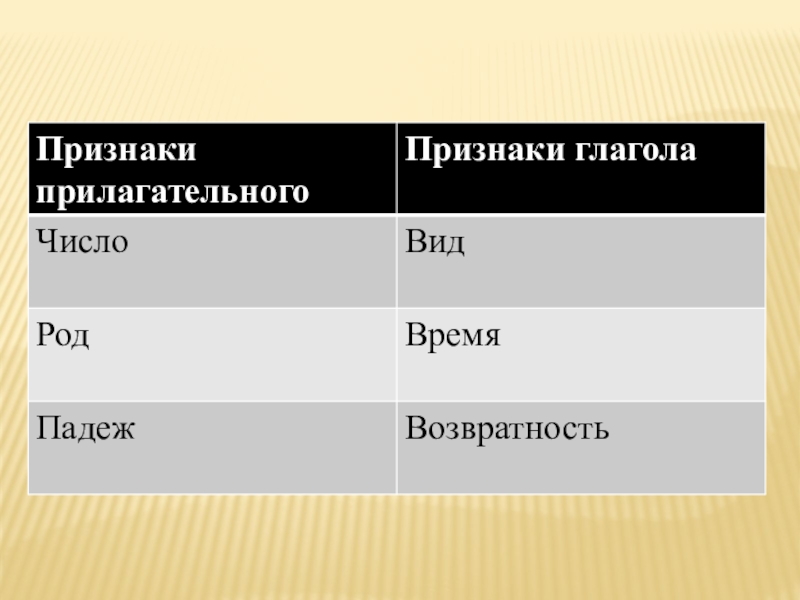 Презентация по русскому языку на тему Причастие