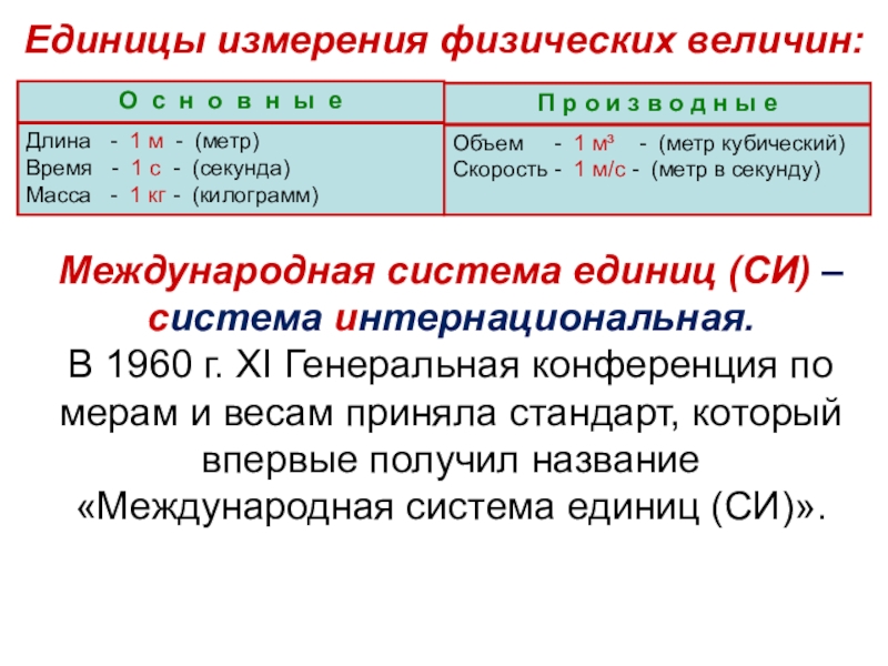 Презентация по физике 7 класс Измерительные приборы Единицы измерения физических величин:О с н о в н ы еДлина Единицы измерения физических величин:О с н о в н ы еДлина - 1 м - (метр)Время