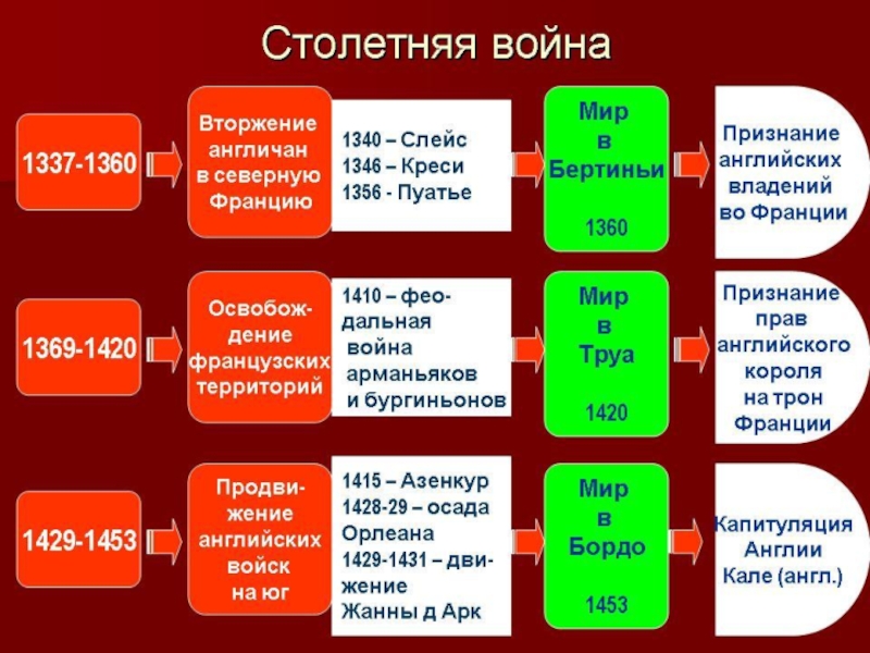 Презентация по истории на тему Столетняя война