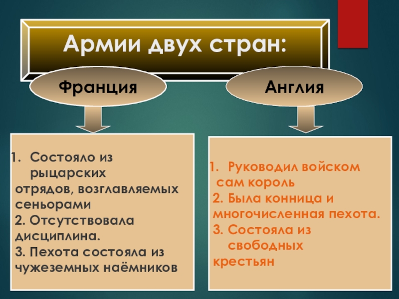 Презентация по истории на тему Столетняя война Армии двух стран:ФранцияАнглияСостояло из рыцарскихотрядов, возглавляемыхсеньорами2. Отсутствоваладисциплина.3. Пехота состояла из чужеземных Армии двух стран:ФранцияАнглияСостояло из рыцарскихотрядов, возглавляемыхсеньорами2. Отсутствоваладисциплина.3. Пехота состояла из чужеземных наёмниковРуководил войском сам король2. Была конница